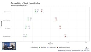 Poll: Wisconsin voters don’t know Supreme Court, superintendent candidates