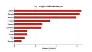 Report: Trump tariffs could have negative impact on Wisconsin consumers