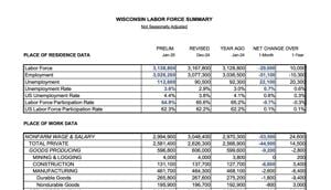 Wisconsin unemployment rate rises slightly to 3.2%