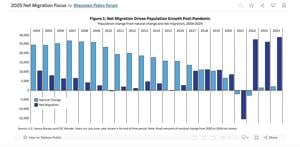 Report: Wisconsin saw net migration increase as population drop expected