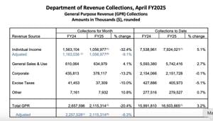 Wisconsin’s April tax collections down 6.3% as revenue trend continues downward