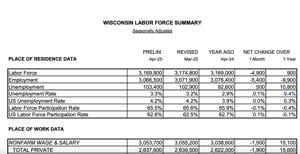 Wisconsin unemployment rises to 3.3% in April, remains below federal 4.2%