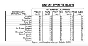 Wisconsin local unemployment drops month over month, but up from a year ago