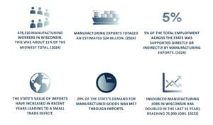 Wisconsin manufacturers exported $24B of products in 2024