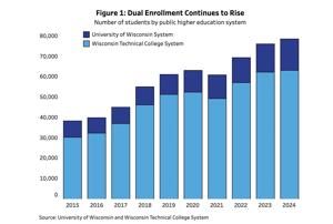 Report: Wisconsin sees increase in dual enrollment for high schoolers