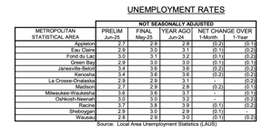 Wisconsin cities, counties saw drop in June unemployment rate