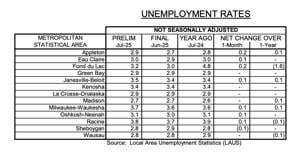 Wisconsin counties see unemployment increases in July